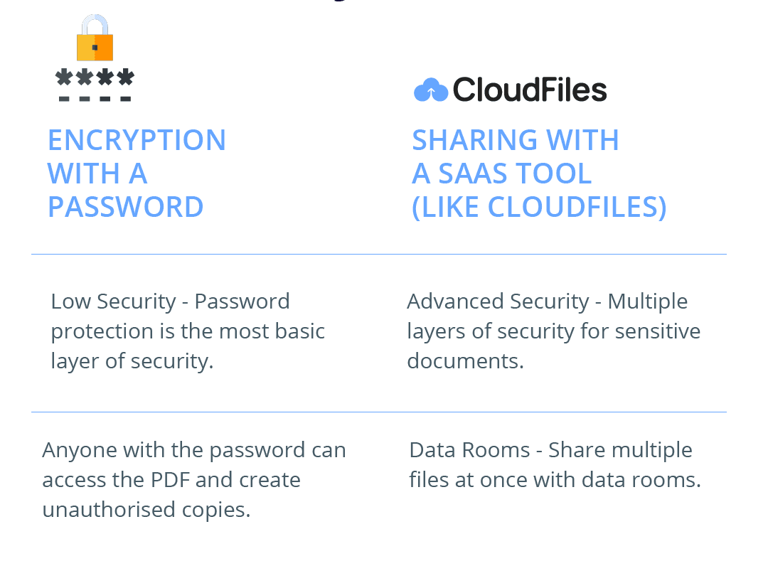 Encryption with a password vs CloudFiles
