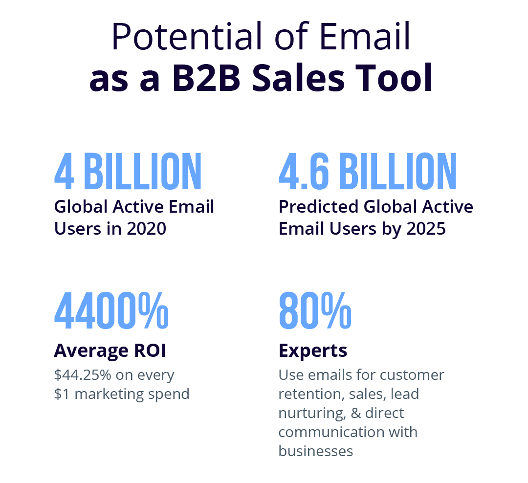 Potential of Email as a B2B Sales tool