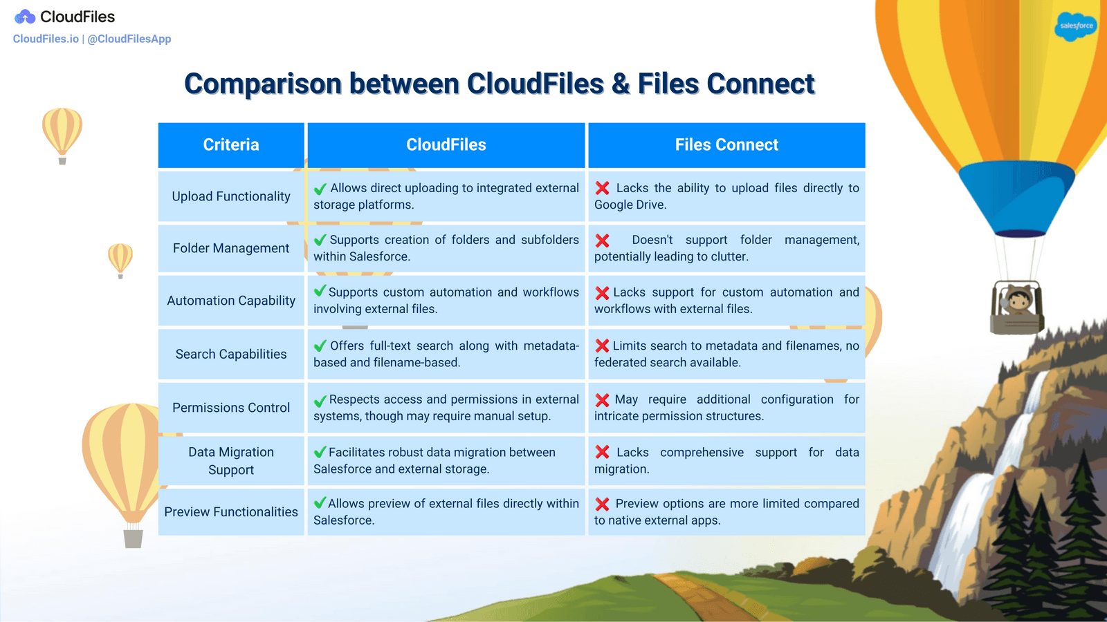 CloudFiles vs. Files Connect 