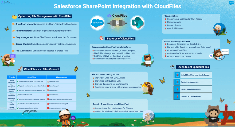 Infographic for Salesforce SharePoint Integration with CloudFiles