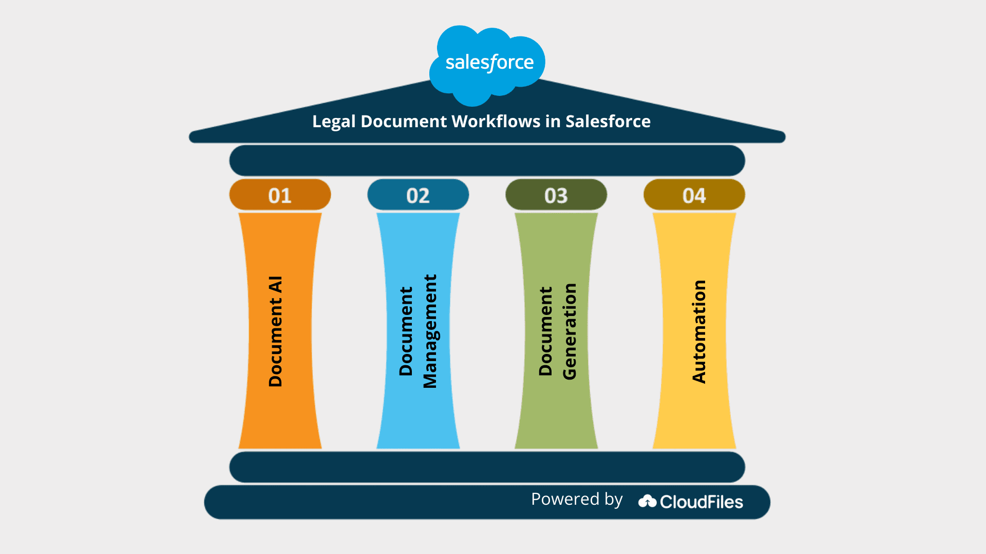 4 pillars of Legal Document Workflows