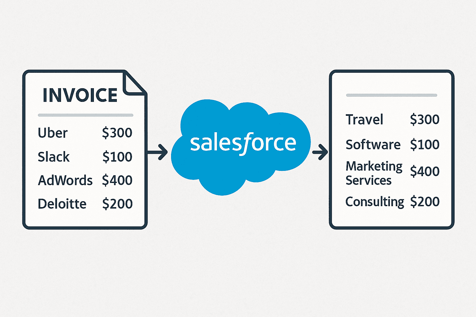 Auto organize by line - invoice
