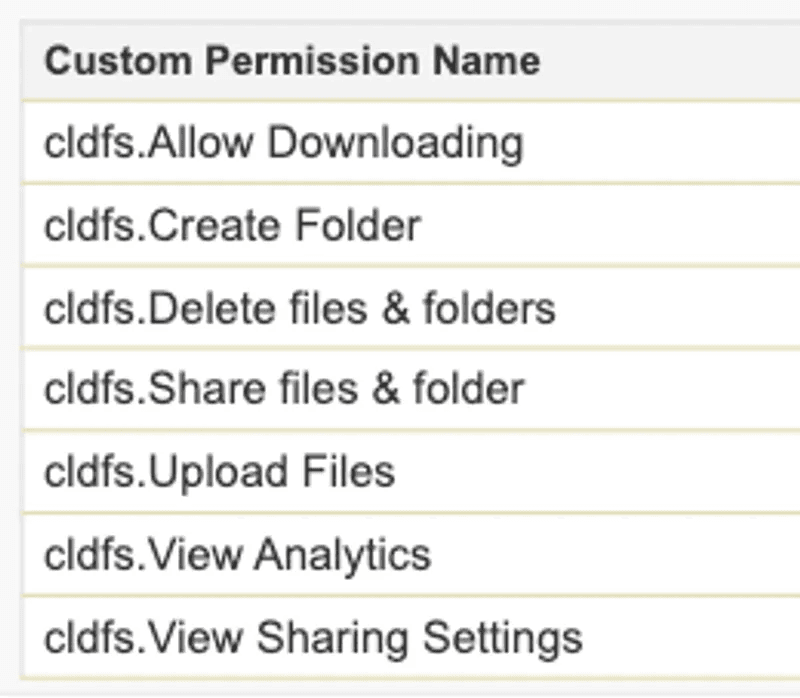 CloudFiles External User Permission Set