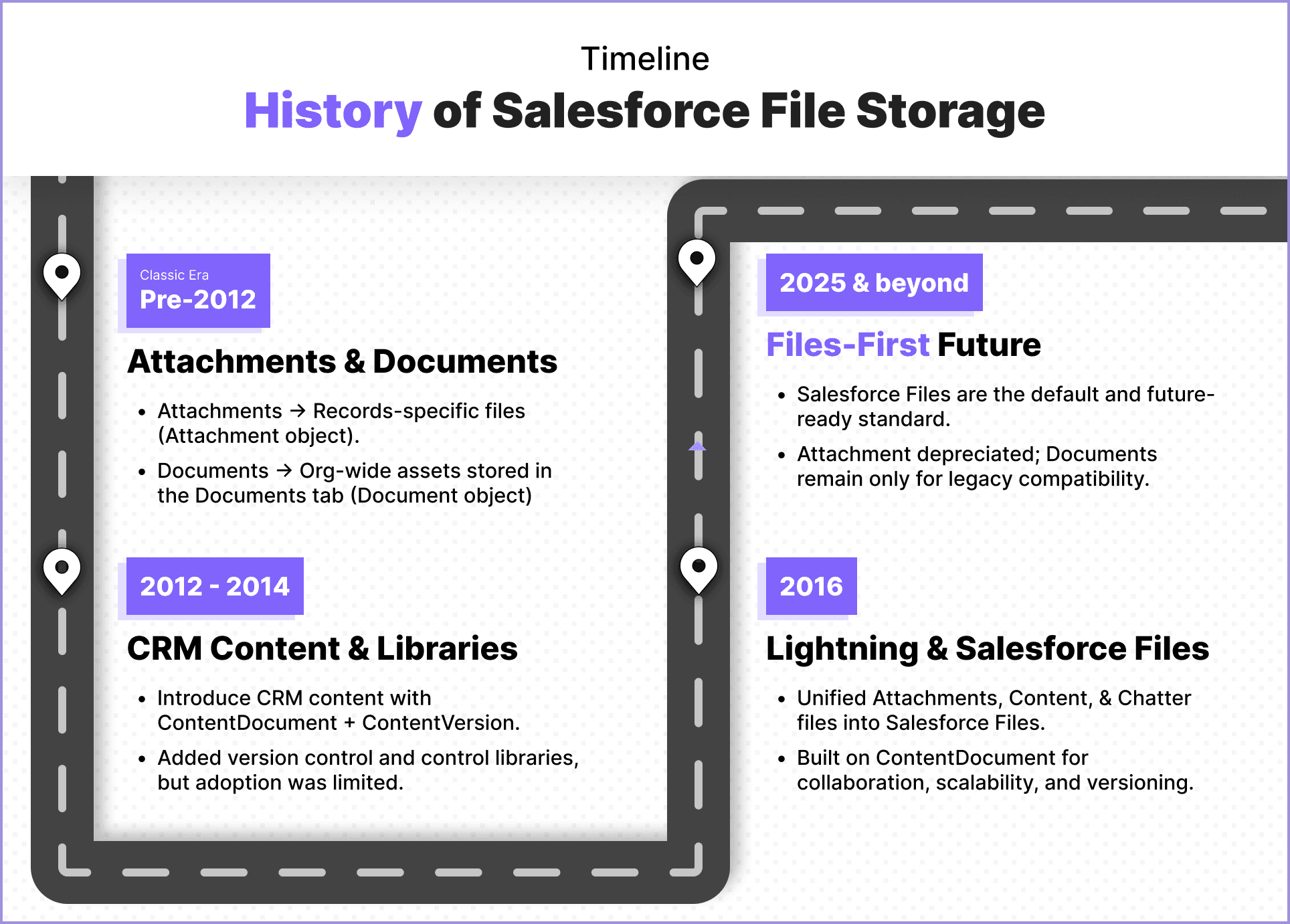 History of SF File storage