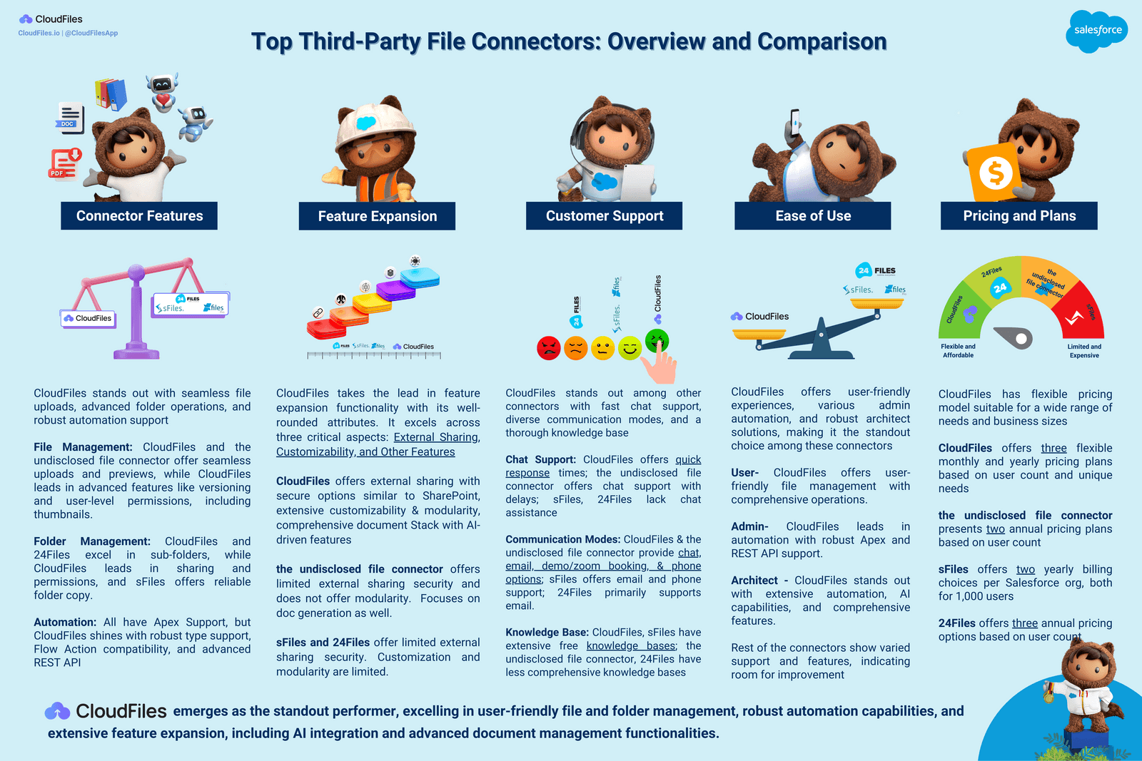 Comparing Top 3rd Party Apps for Salesforce SharePoint Integration