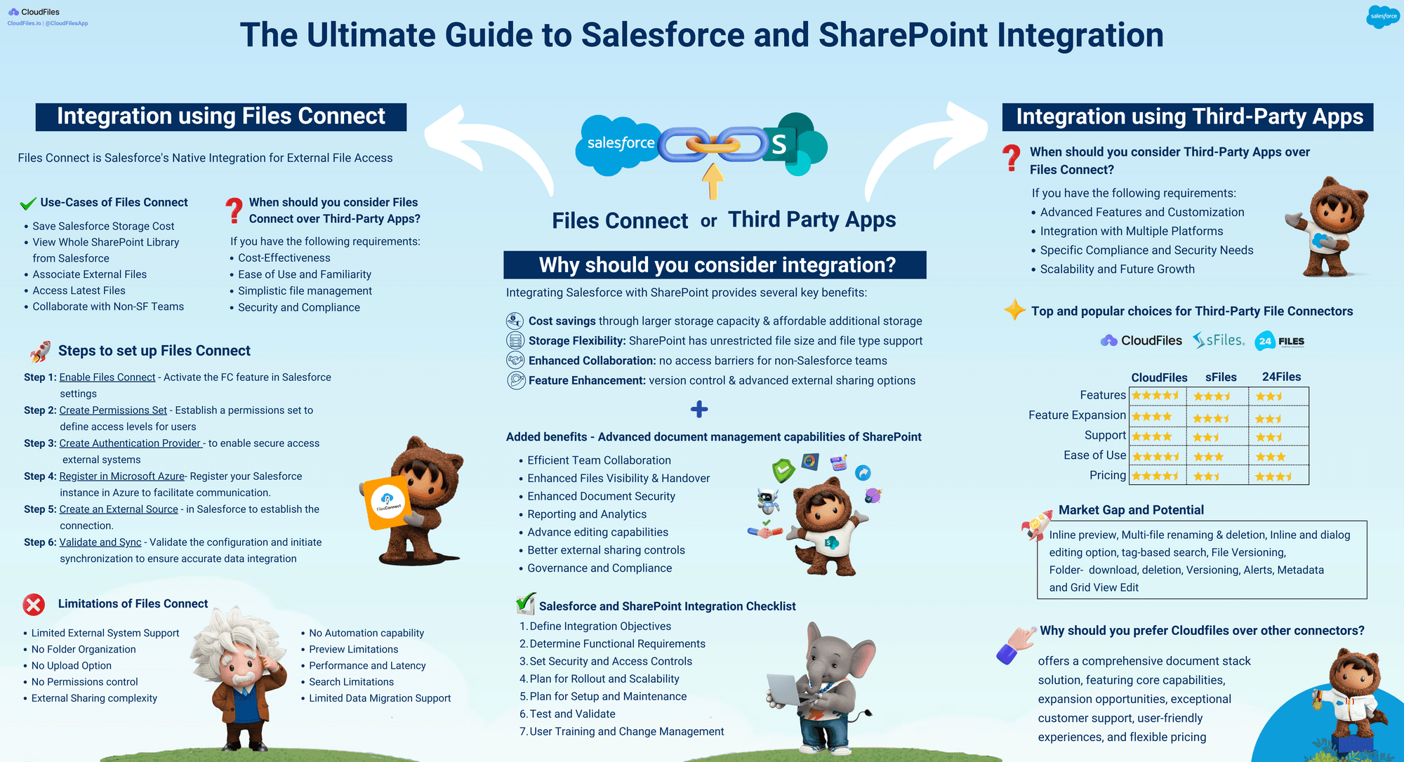 The Ultimate Guide to Salesforce SharePoint Integration Infographic