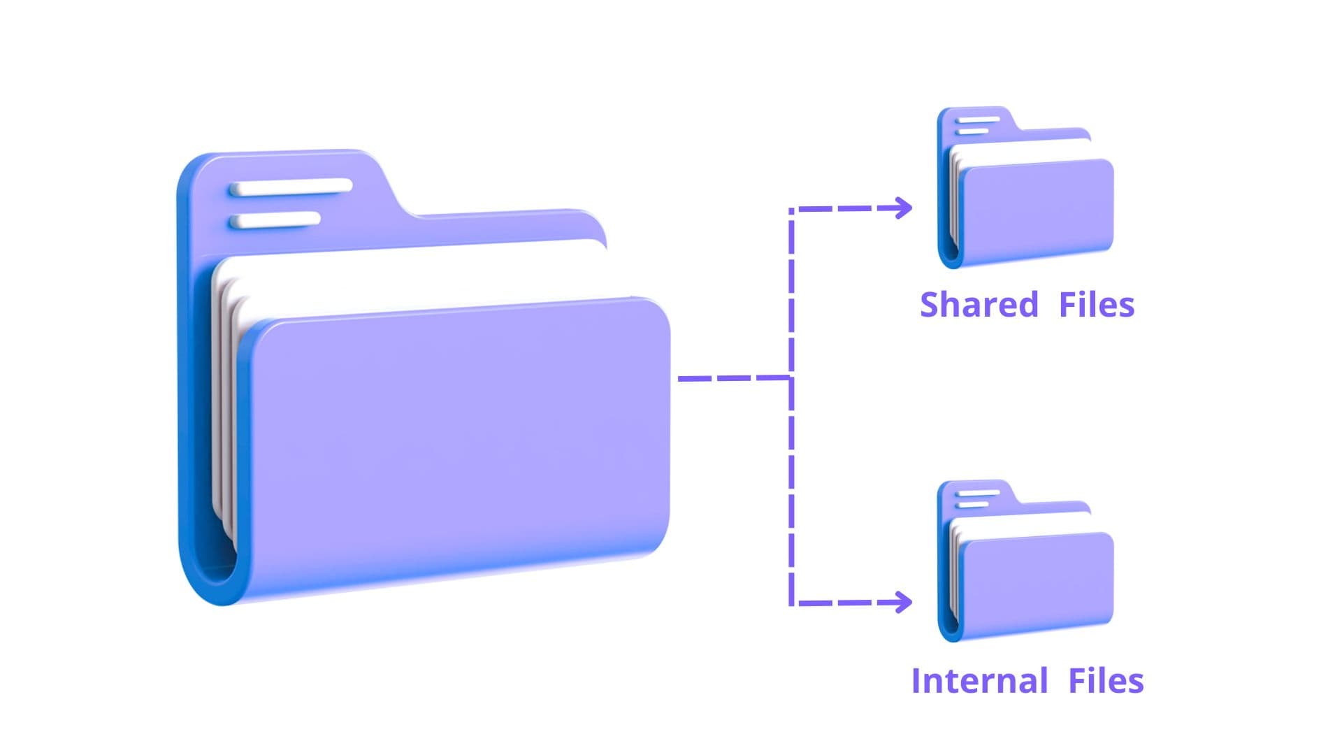 Add sub-folders for shared and internal files