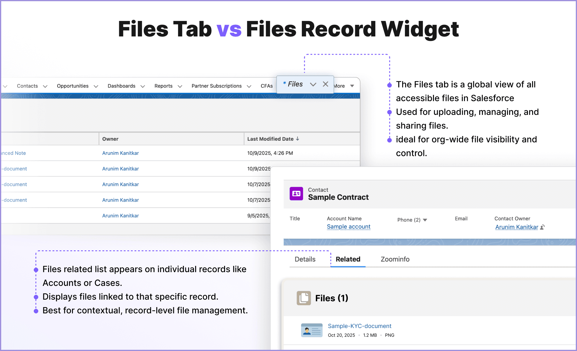 The Files Tab shows all your files across Salesforce, while the Salesforce Files Related List displays only those linked to a specific record