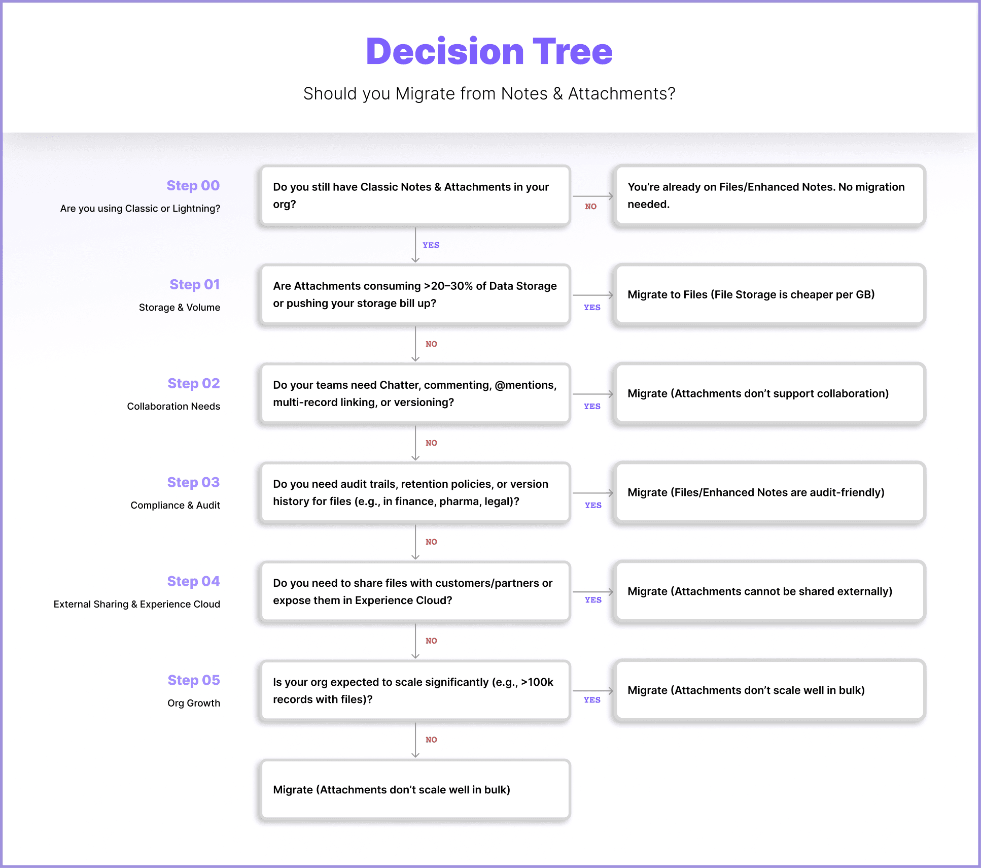 Decision Tree: Why to migrate from Notes & Attachments to Salesforce Files